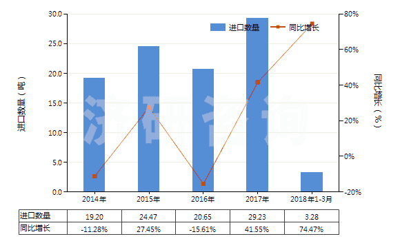 2014-2018年3月中國環(huán)己醇,甲基環(huán)己醇,二甲基環(huán)己醇(HS29061200)進(jìn)口量及增速統(tǒng)計